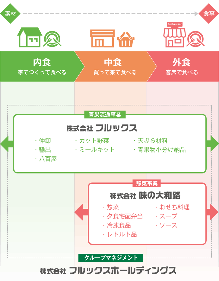 グループマネジメント