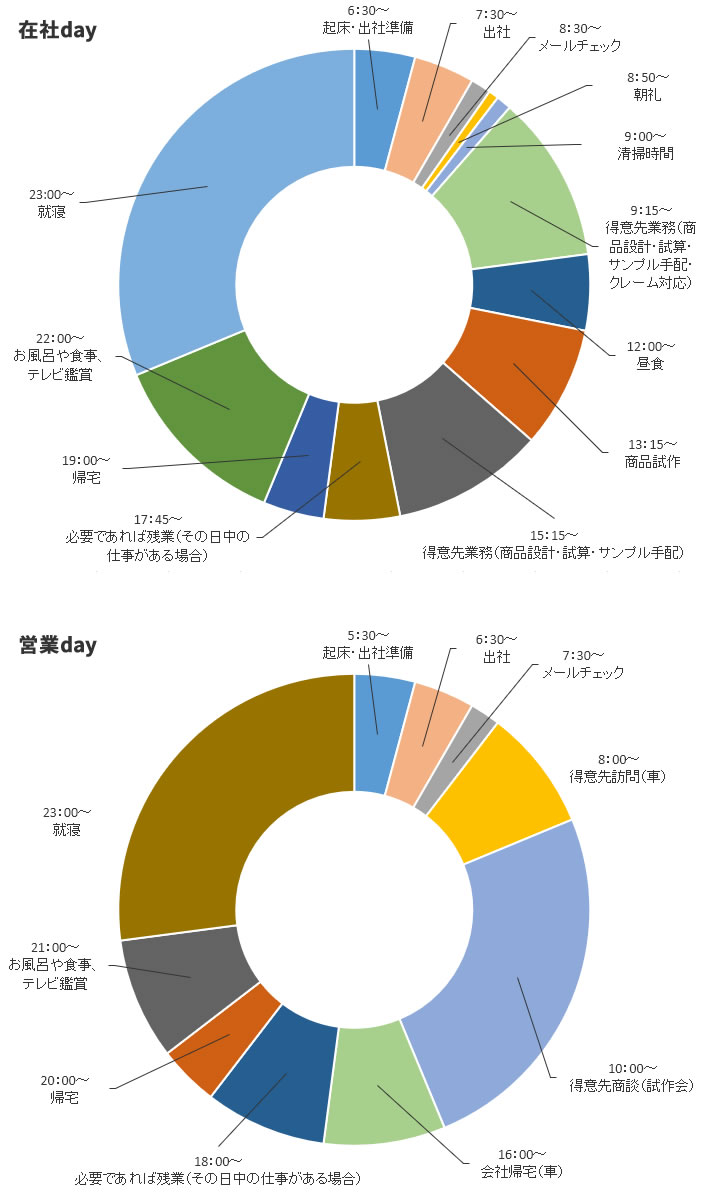 T さんある1日のスケジュール