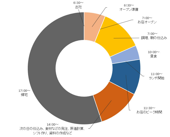 K さんある1日のスケジュール