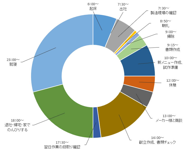 N さんある1日のスケジュール