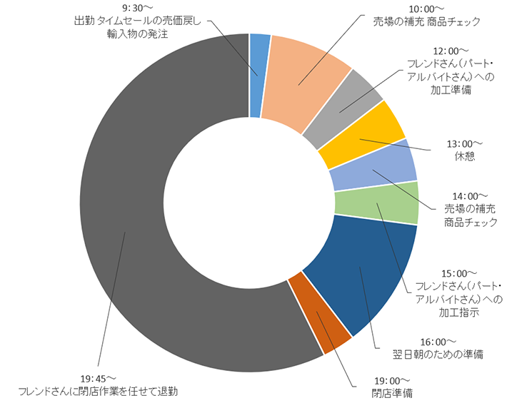 I さんある1日のスケジュール