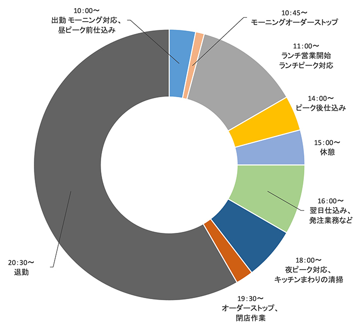 Tさんある1日のスケジュール